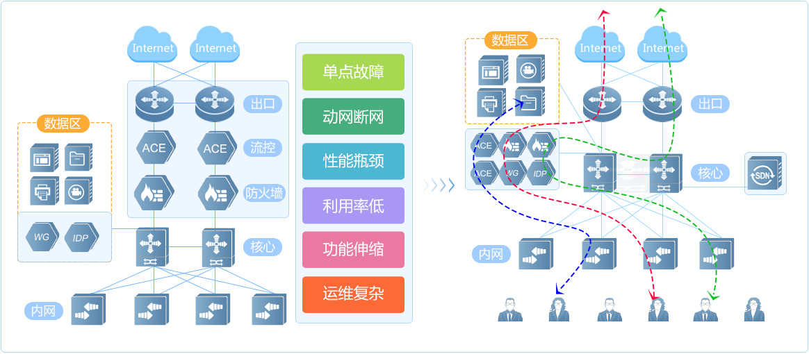 改串为旁，形成物理资源池